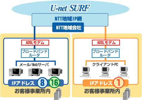 SpaceSURF(フレッツADSL固定IP)とは