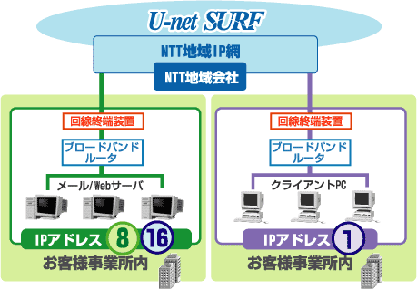 固定IP