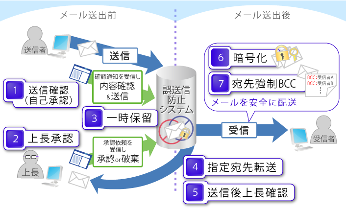 メールセキュリティ・ゲートウェイサービス全体図