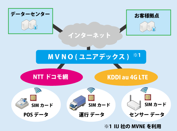 IoT データ通信サービス　概要図