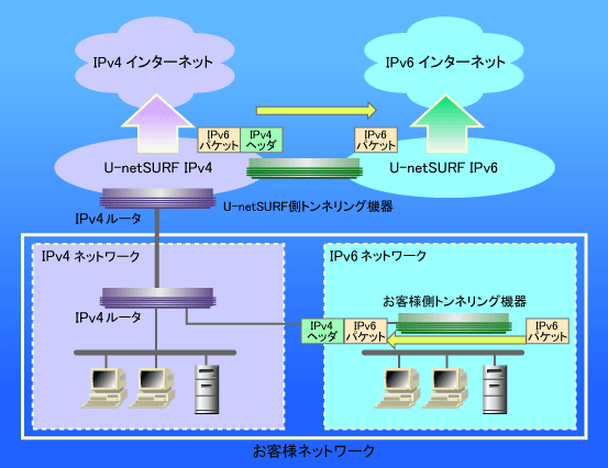 専用線IP接続