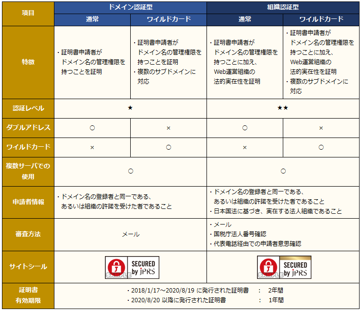 SSLサーバー証明書の種類と詳細