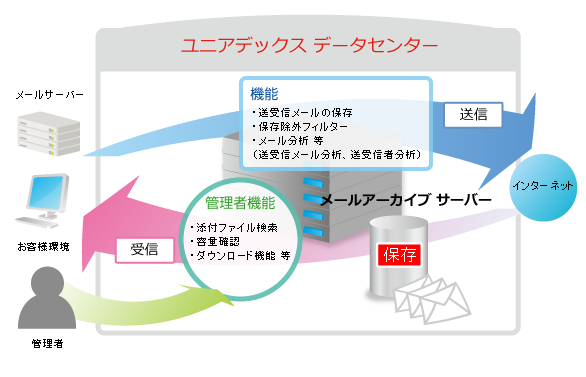 メールアーカイブ・サービス　メールの流れ