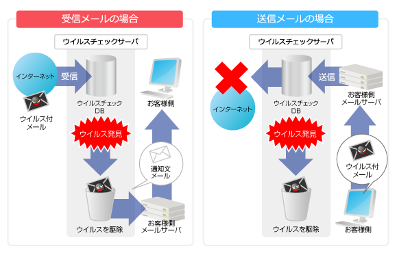 ウイルスチェックと駆除、通知文のメール動作図