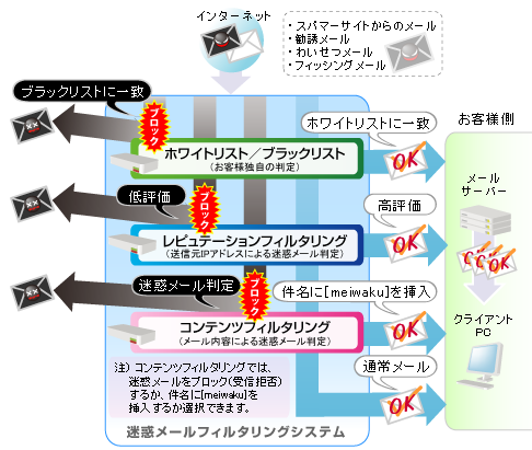 迷惑メールフィルタリングシステム