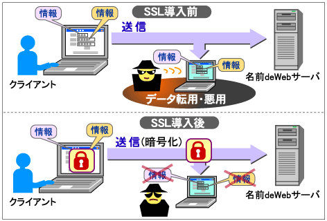 SSLの仕組み