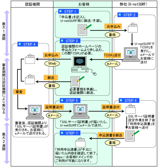 お申込の流れ