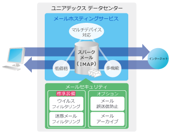 メールアウトソーシングサービス スパークメール(IMAP)概要図