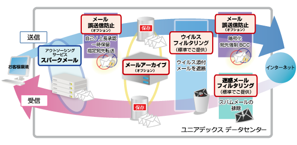 メールセキュリティオプション