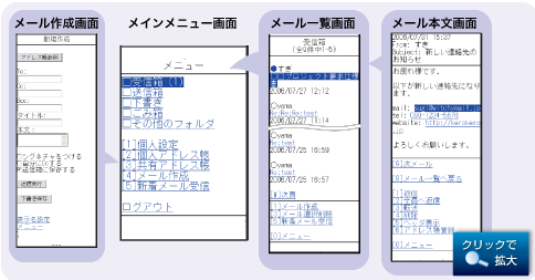 webメール、携帯用画面の画像（メインメニュー画面、メール作成画面、メール一覧画面、メール本文画面）