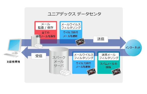 メールセキュリティオプション