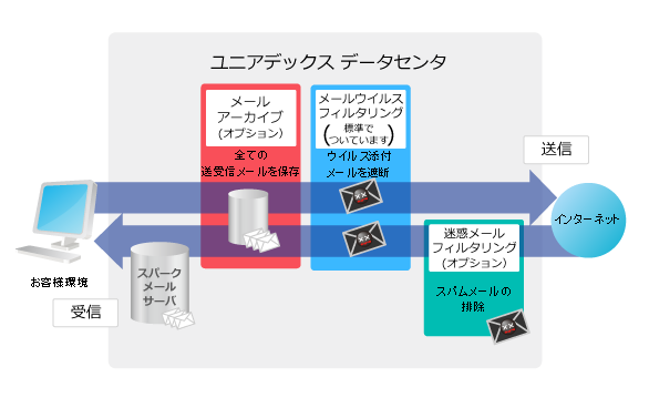 メールセキュリティオプション