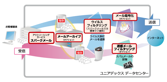 メールセキュリティオプション