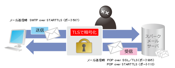TLSで暗号化