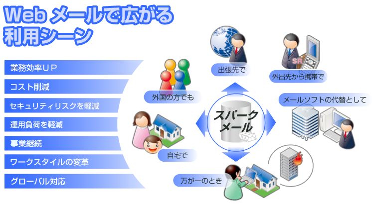 Webメールで広がる利用シーン