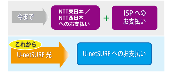 インターネット プロバイダー U Netsurf U Netsurf光