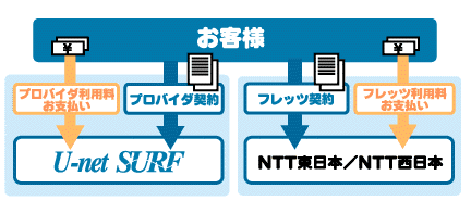 フレッツADSLご利用方法