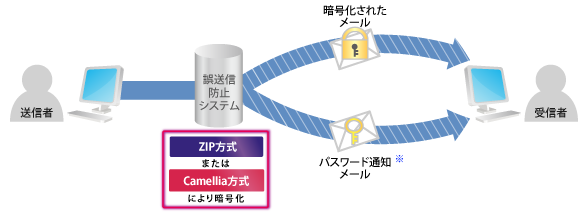 メール暗号化概念図