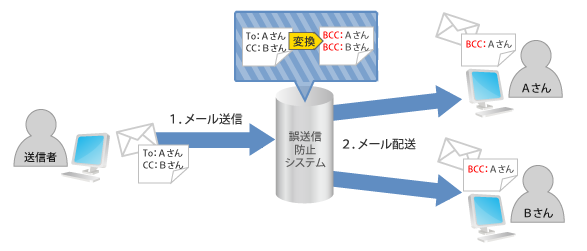 宛先強制BCC機能図