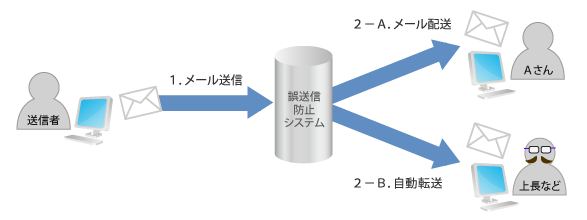 指定宛先転送機能図