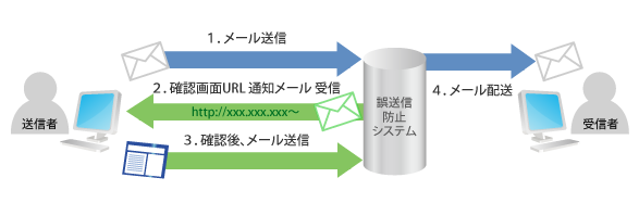 送信確認機能（自己承認）図