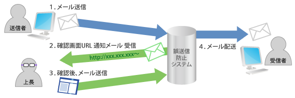 上長承認機能図