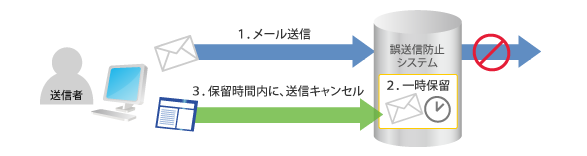 一時保留機能図
