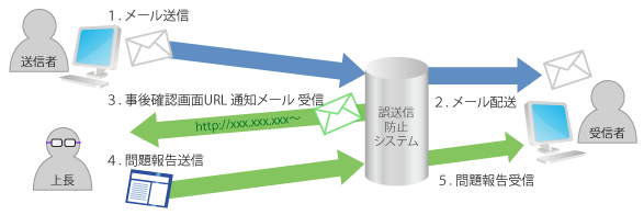 送信後上長確認機能図