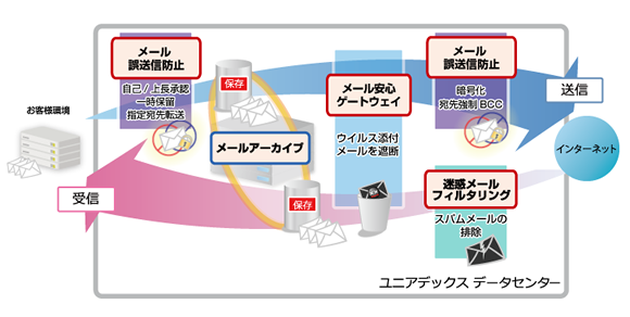 メールセキュリティ・ゲートウェイサービス全体図