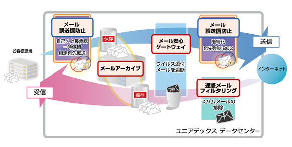 ゲートウェイサービス