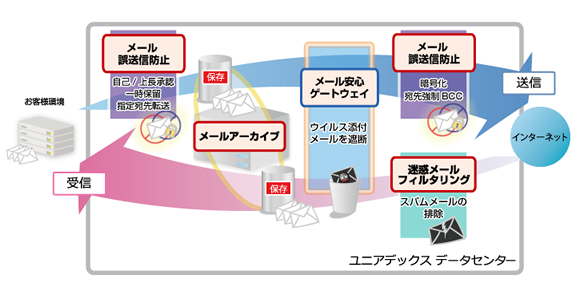 ゲートウェイサービス全体図
