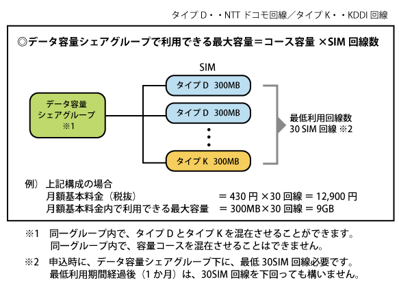 利用データ容量シェア