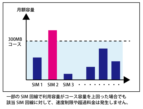 利用データ容量シェア