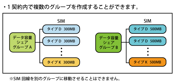 利用データ容量シェア
