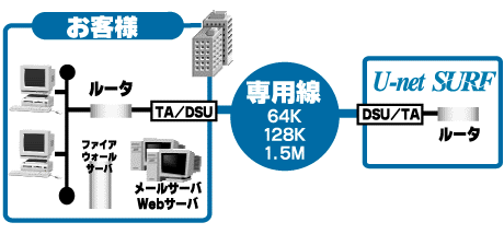 専用線IP接続