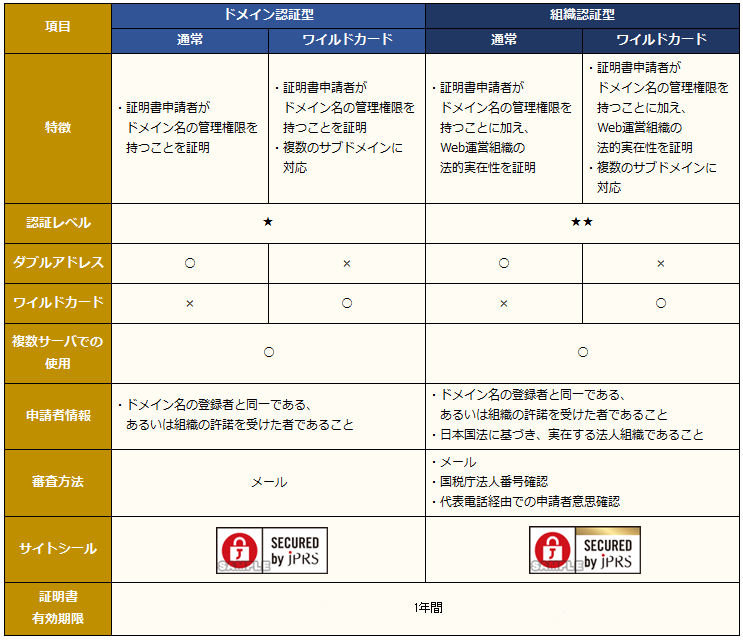 SSLサーバー証明書の種類と詳細