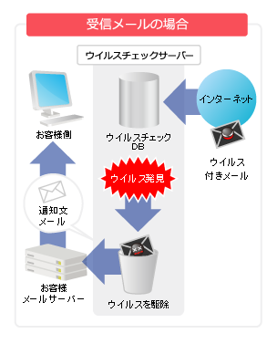 受信メールのウイルスチェックと駆除、通知文メールの動作図