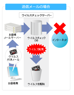 送信メールウイルスチェックと駆除の動作図