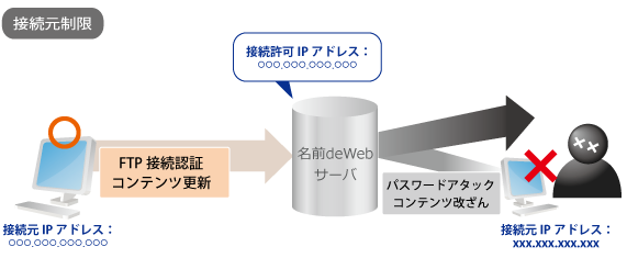 IPアドレスによる接続元制限