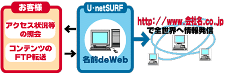 名前deWebとは？