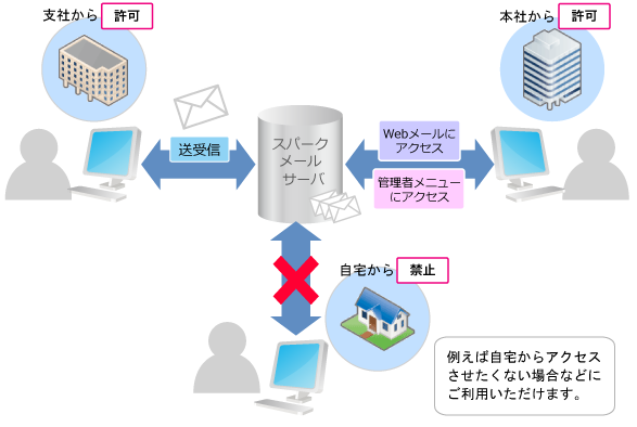 接続元制限概要図
