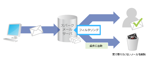 フィルタリング