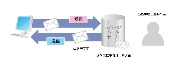 自動返信