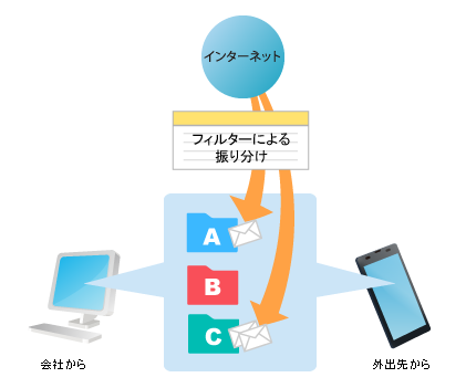 別環境でログインした際もそのままフィルターとフォルダ設定がご利用可能。説明図
