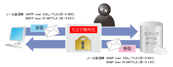 TLSで暗号化