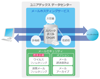 スパークメール（メールアウトソーシングサービス）概要図