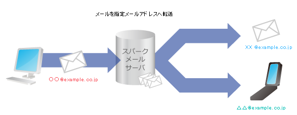 転送