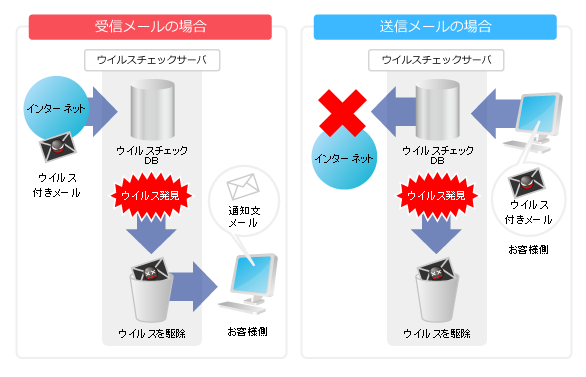 メールウイルスフィルタリング・サービス