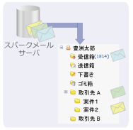 アドレス帳機能画面（個人・共有アドレス／ドラッグ＆ドロップ）