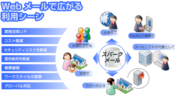 Webメールで広がる利用シーン